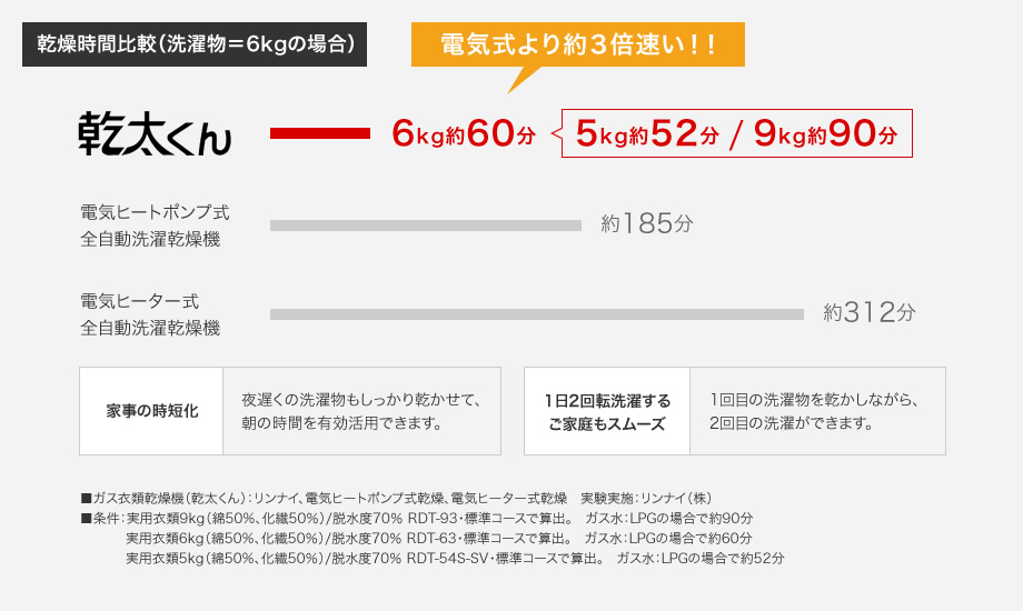 ガスのパワーでスピード乾燥！