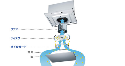オイルマッシャー：ファンのお手入れ不要タイプ
