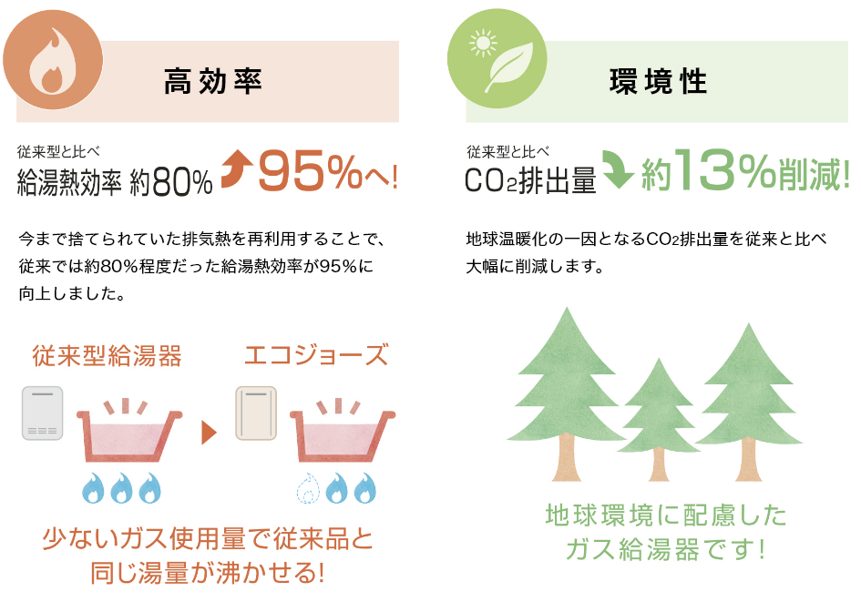 【高効率】従来型と比べ給湯熱効率約80％から95％へ！【環境性】従来型と比べCO2排出量約13％削減！