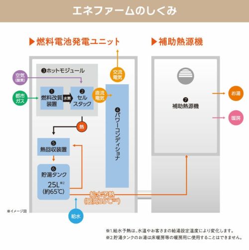 エネファーム アイシン製 | 広島ガスWEBモール エネファーム アイシン製 | 広島ガスWEBモール